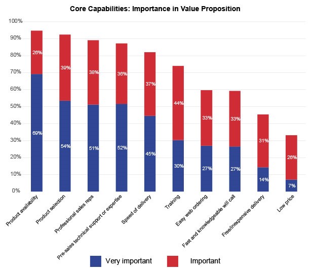 ore-Capabilities-Importance-in-Value-Proposition