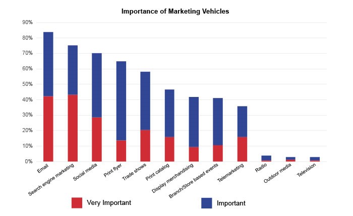 Importance-of-Marketing-Vehicles-Distributors