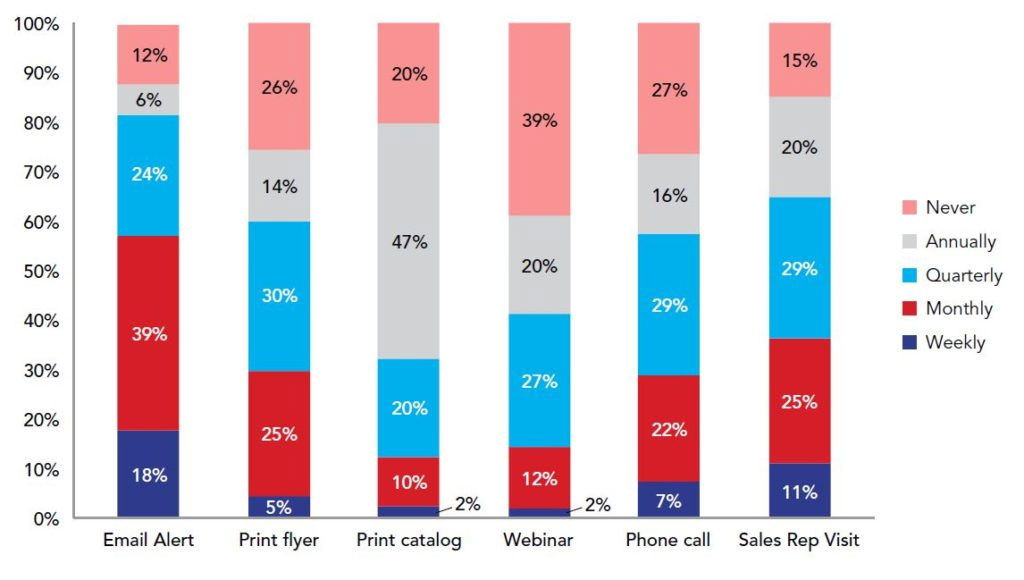 How often end-users want to hear from distributors, by channel.