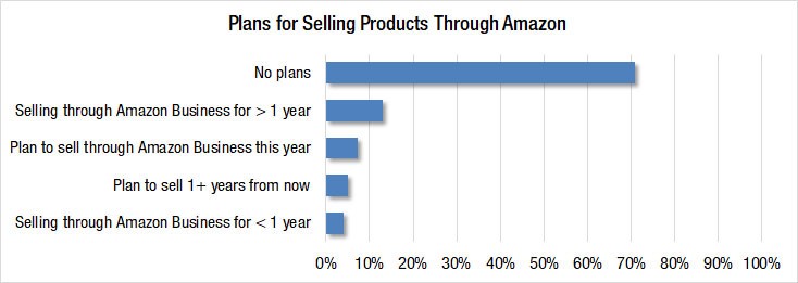 Distributor plans for selling products through Amazon