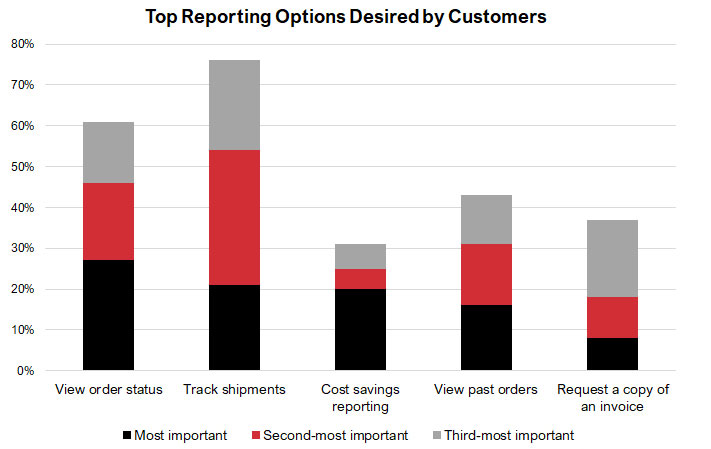 Real Results Marketing - What Distributor Customers Want on Website