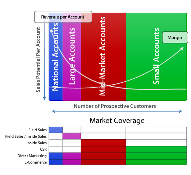 The Case for Proactive Selling - Distribution Strategy Group