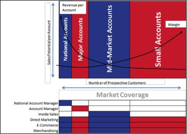 Making Money with Small Customers: Channel Alignment - Distribution ...