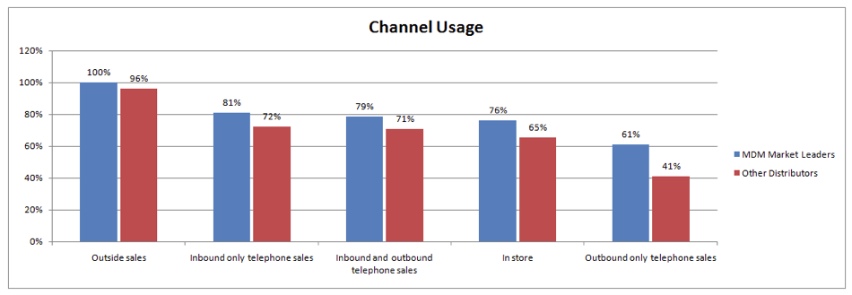"Figure 1 — Channel Usage" Figure 1 — Channel Usage