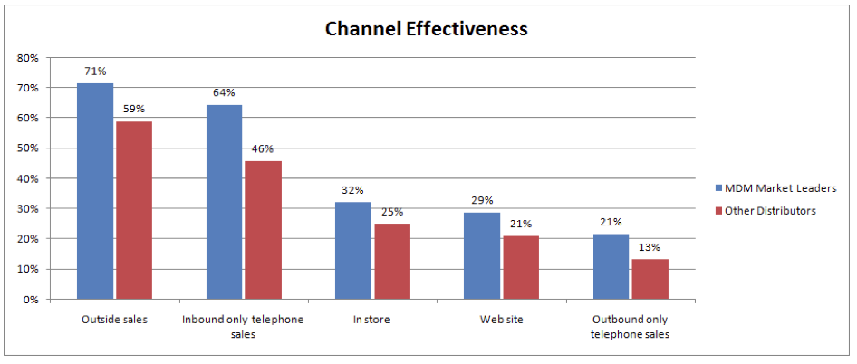"Figure 2 — Channel Effectiveness" Figure 2 — Channel Effectiveness