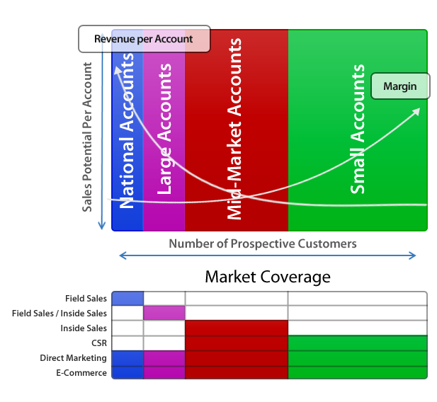 How To Sell Into New Market Segments - Distribution Strategy Group