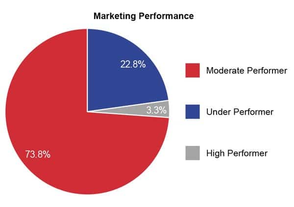 Distributor Marketing Performance