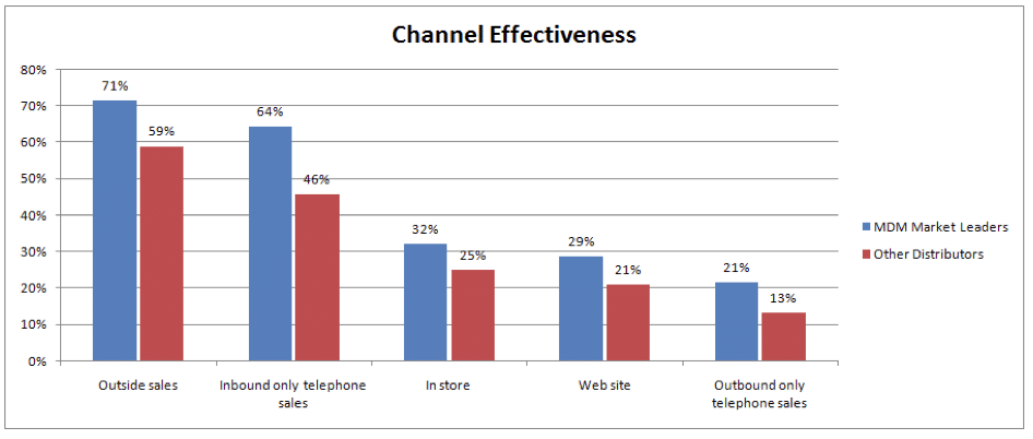 Figure 2 — Channel Effectiveness
