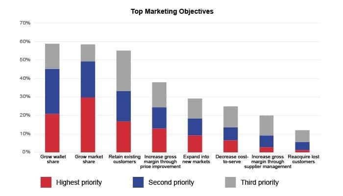 Distributors' top marketing objectives