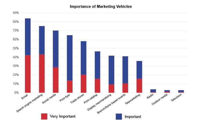 Importance-of-Marketing-Vehicles-Distributors