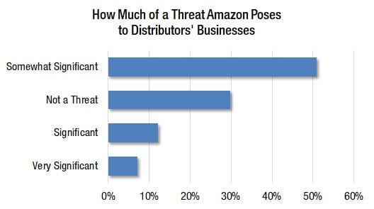 How much of a threat Amazon poses to distributors' businesses