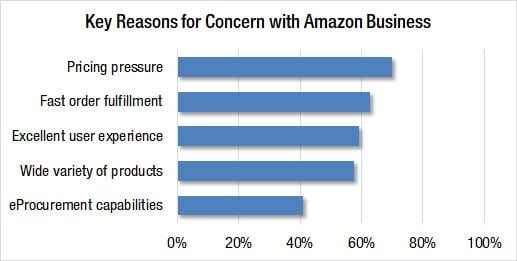 Reasons distributors are concerned about Amazon