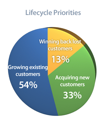Figure 1 — Lifecycle Priorities