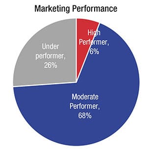 Distributor Marketing Performance