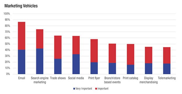 Importance of Marketing Vehicles