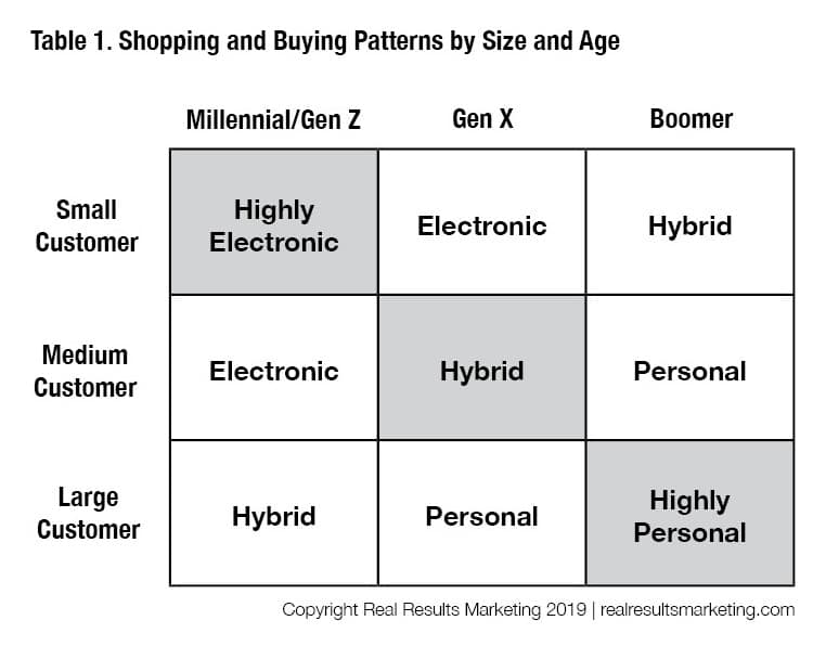 Table 1 - Shopping and Buying Patterns by Size and Age