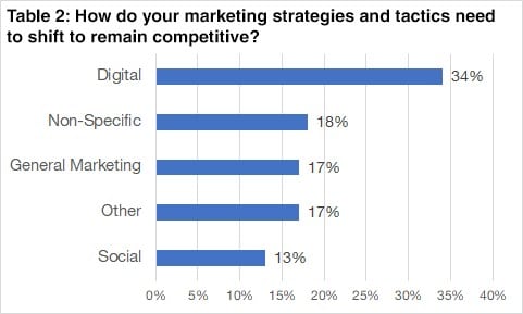 Table 2 - How do your marketing strategies and tactics need to shift to remain competitive