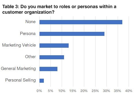 Table 3 - Do you market to roles or personas within a customer organization