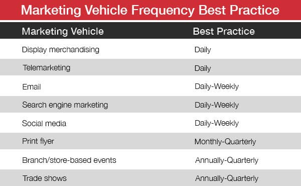 Marketing vehicle frequency - distribution