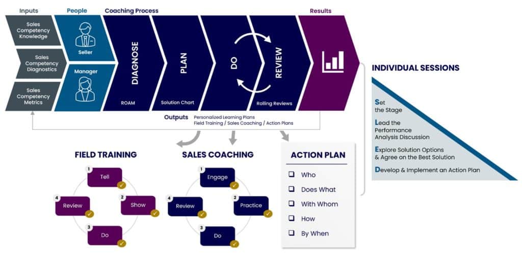 How a Sales Management Operating System Can Transform Your Results ...