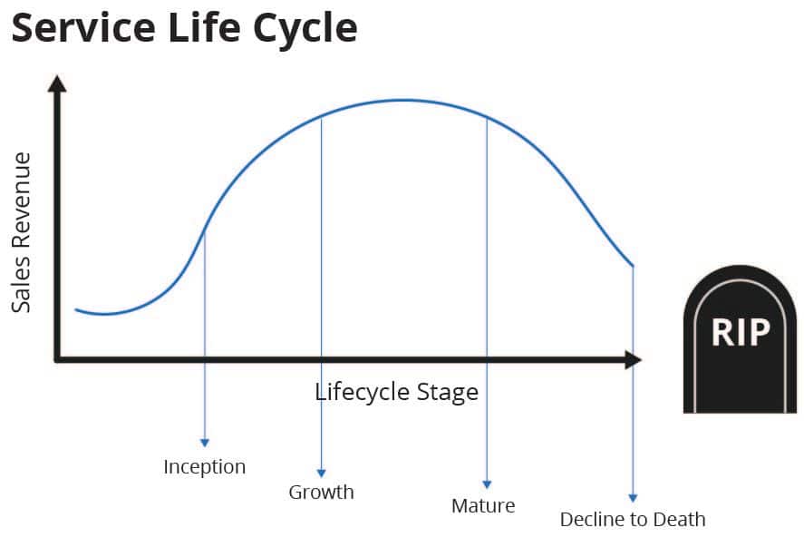 service life cycle