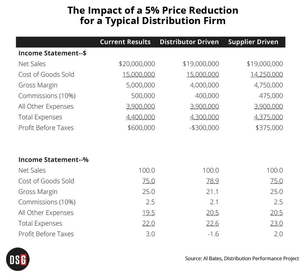 5 percent reduction