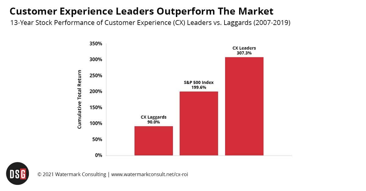 CX Leaders Outperform