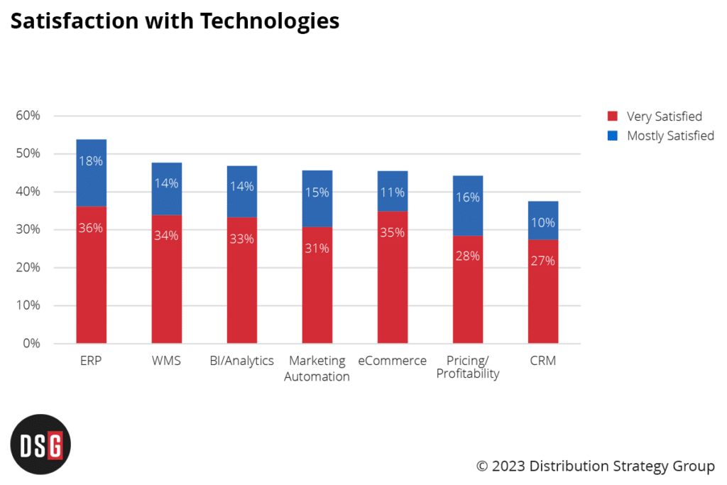 DSG-Satisfaction-with-Technologies