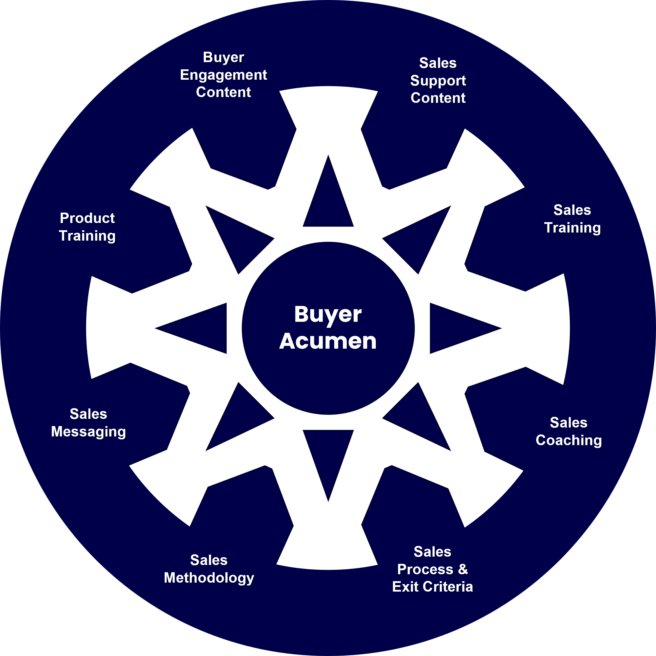 Sales Buyer Hub