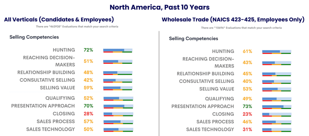 Average competency score - North America, Past 10 Years