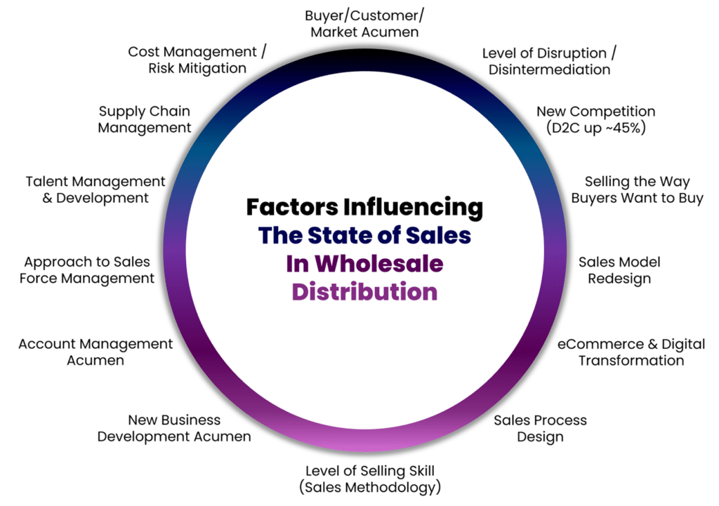 Factors influencing the state of sales in wholesale distribution