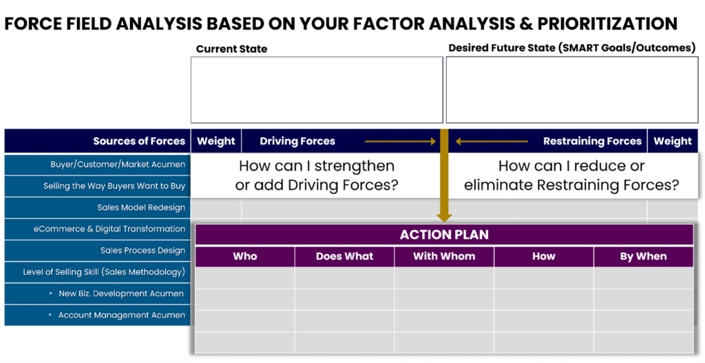 Force field analysis based on your factor analysis & prioritization