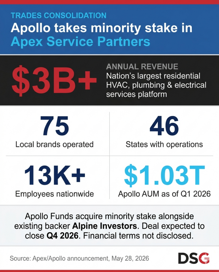 Apollo Investment in Apex Signals Continued Consolidation Pressure for ...