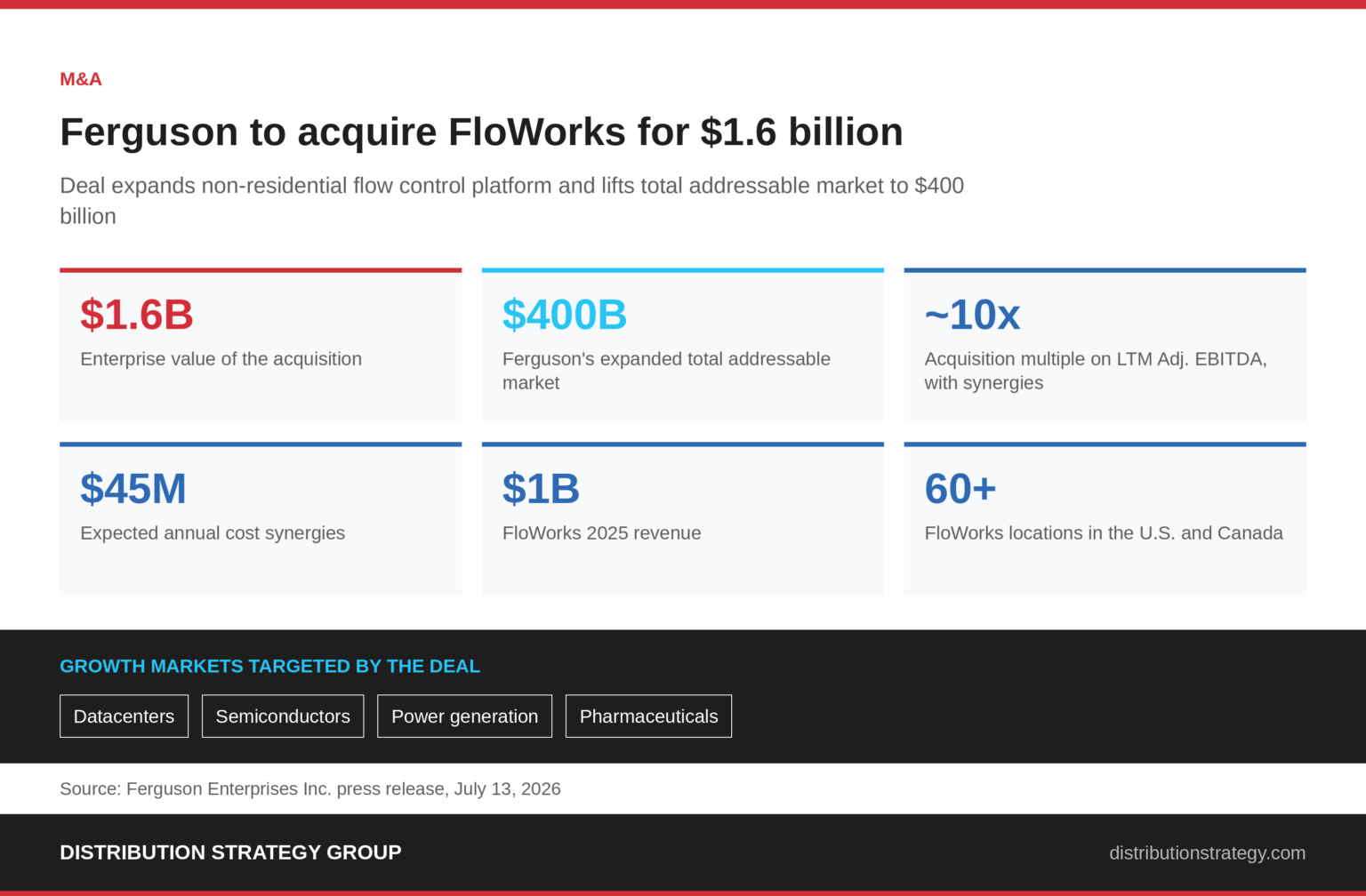 How Floworks Ferguson to Acquire FloWorks for $1.6 Billion, Expanding Industrial ...