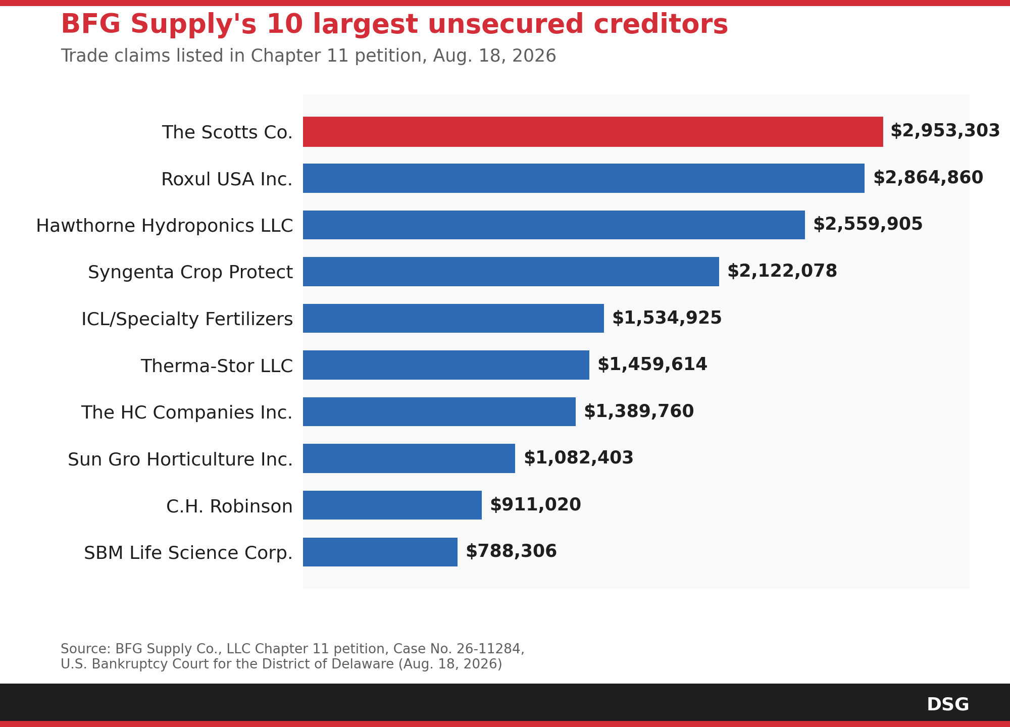 BFG Supply Files Chapter 11, Seeks Sale as Distributor Bankruptcies ...