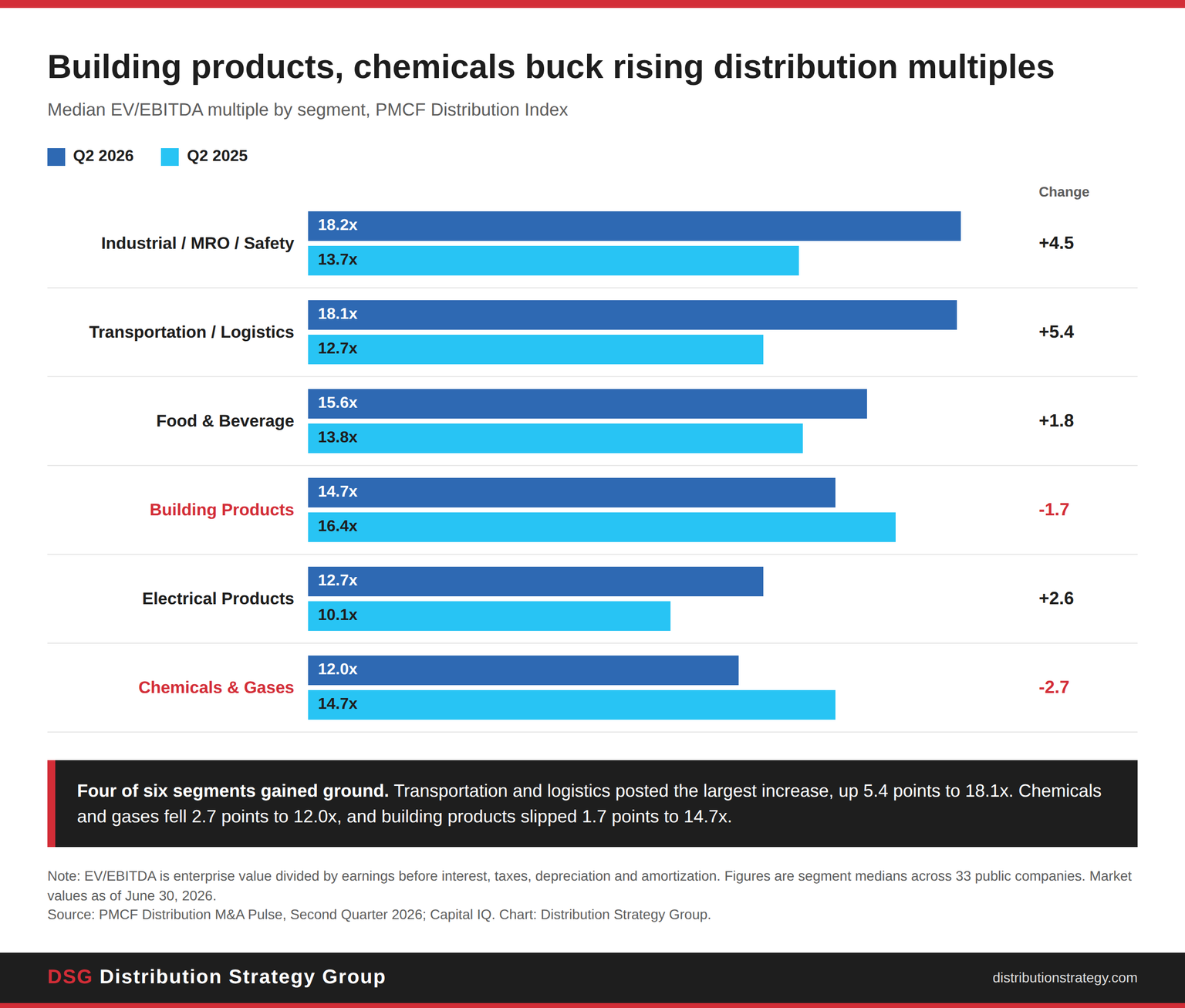 Data Distribution Point Distribution M&A Accelerates as Buyers Target Technical Capabilities ...
